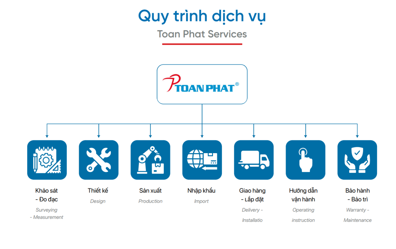 QUY TRÌNH DỊCH VỤ BẾP CÔNG NGHIỆP TOÀN PHÁT 1 Quy trình dịch vụ Toàn Phát