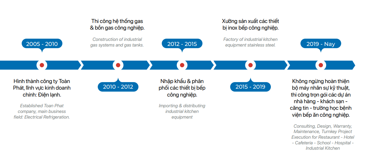 Giới thiệu 110 HÌNH THÀNH VÀ PHÁT TRIỂN