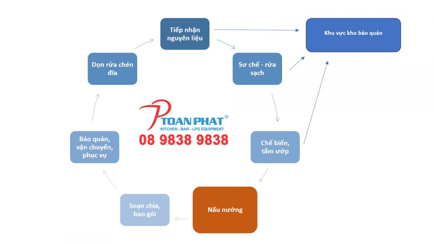 Bếp Toàn Phát