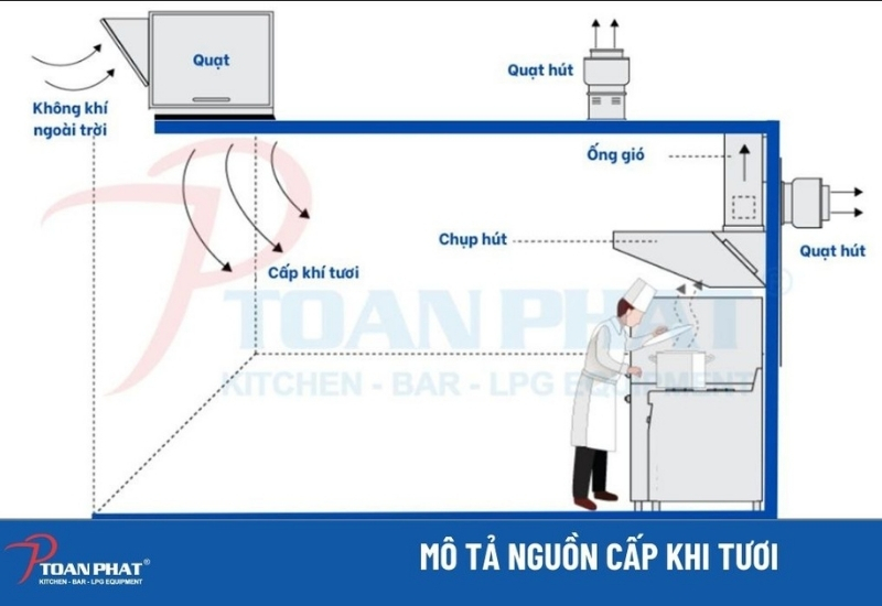 TOÀN PHÁT - THI CÔNG HỆ THỐNG HÚT KHÓI BẾP CÔNG NGHIỆP 2 Nguyên lý hoạt động của hệ thống hút khói