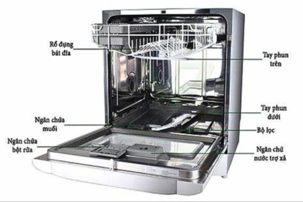 Cấu tạo của máy rửa chén cửa trên