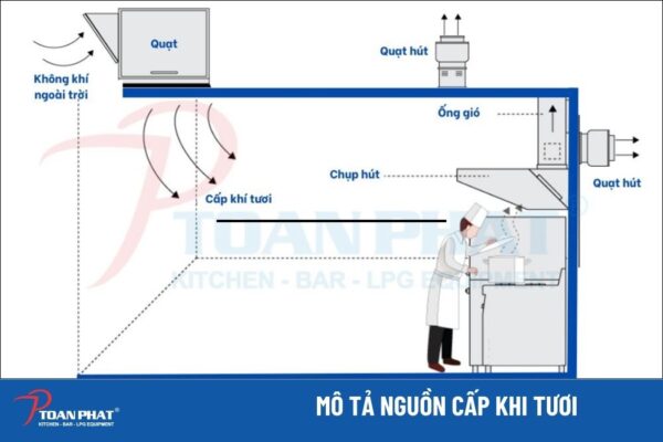 Sơ đồ hệ thống hút khói