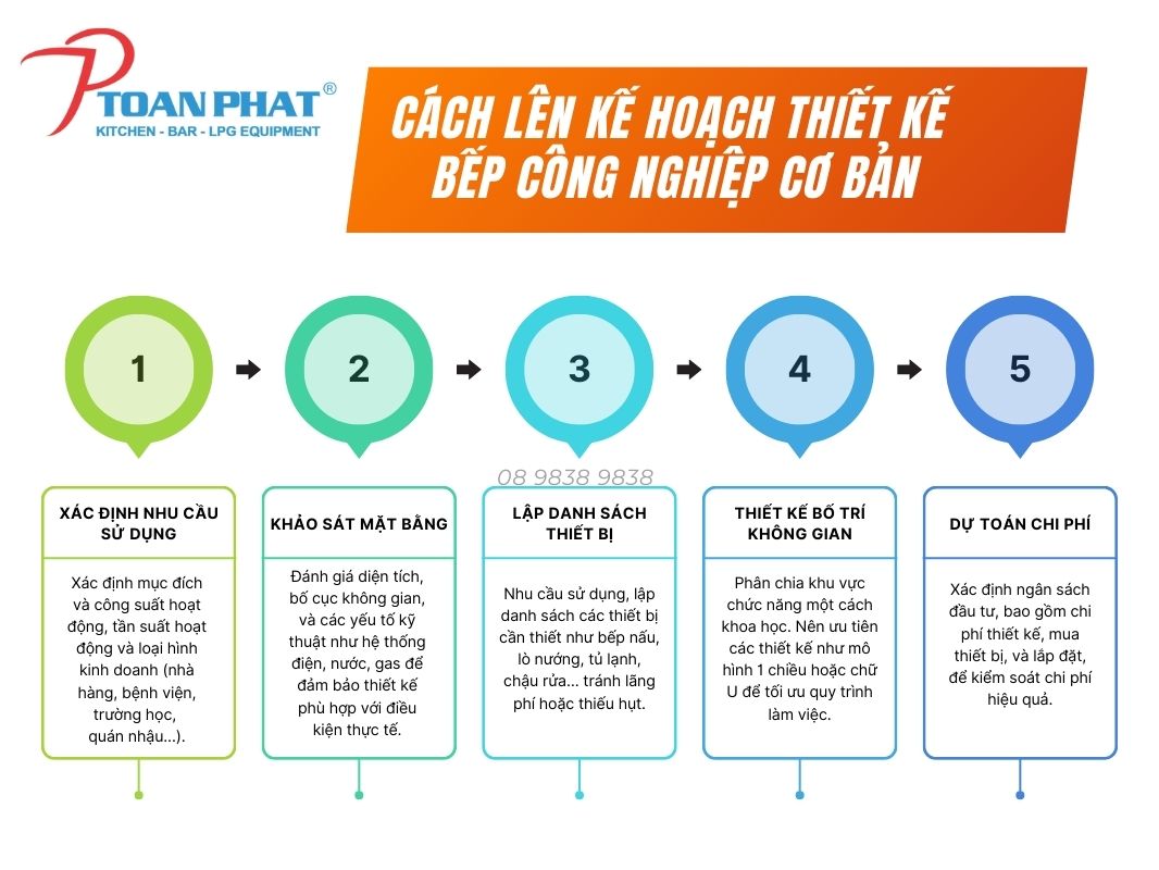 Thiết kế bếp công nghiệp: Mọi thông tin quý khách cần phải biết trước khi làm 12 Kế hoạch thiết kế bếp công nghiệp