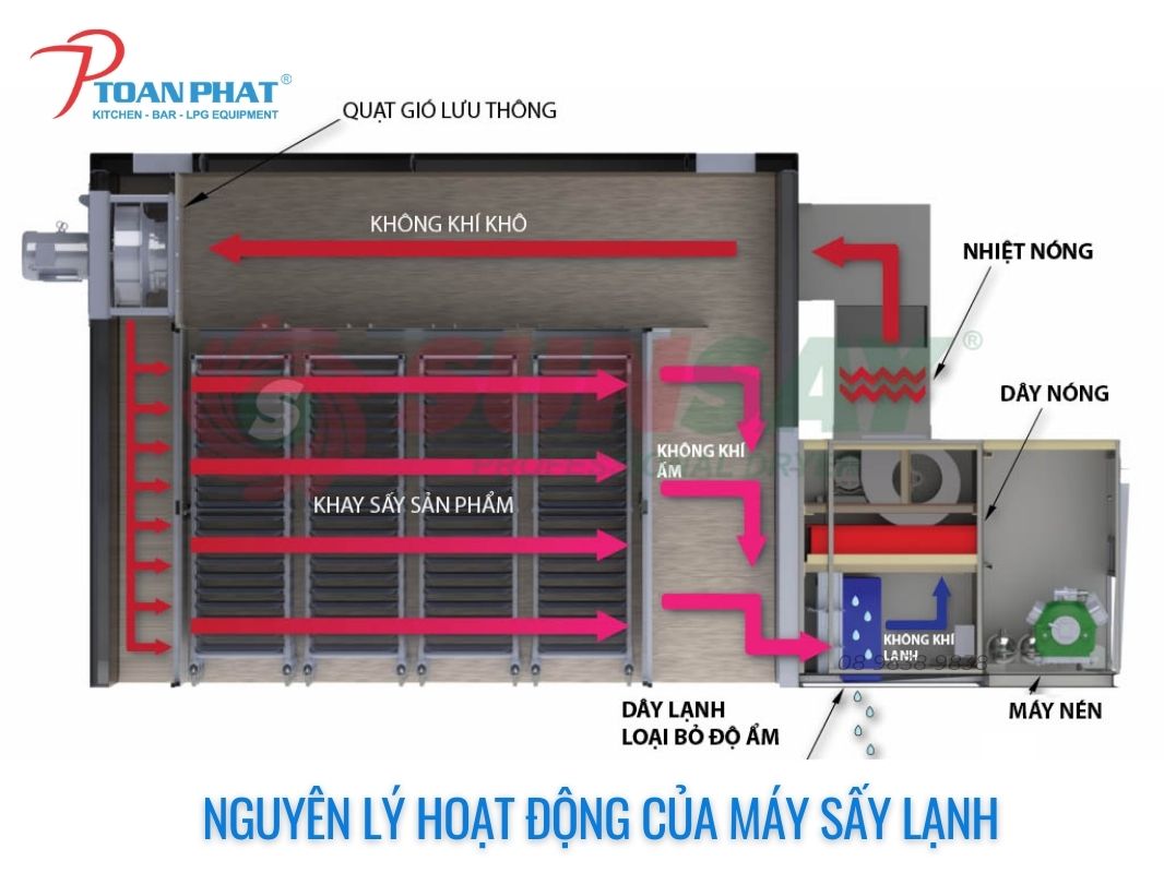 MÁY SẤY TRÁI CÂY DUNG TÍCH 80 LÍT 3 Nguyên lý hoạt động máy sấy trái cây dung tích 80L