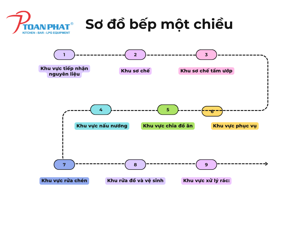 Bếp 1 chiều là gì? Quy trình và sơ đồ thiết kế bếp ăn 1 chiều đúng kỹ thuật nhất 5 Các khu vực bếp ăn một chiều