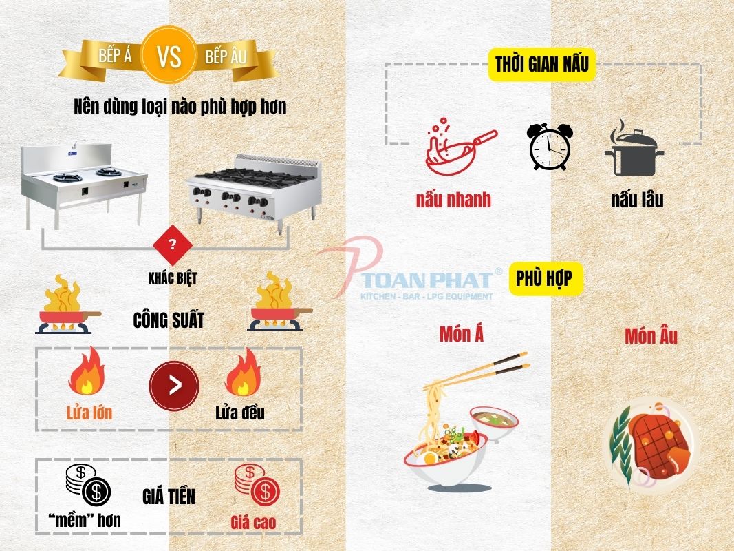 So sánh bếp Á và bếp Âu: Khác và giống nhau như thế nào? 3 Điểm khác nhau giữa bếp Âu và bếp Á