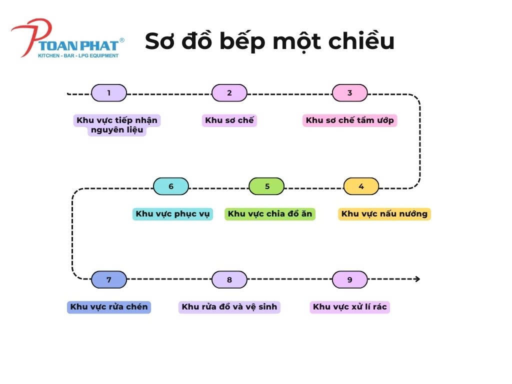 Thiết kế bếp quán ăn: Nguyên tắc, mô hình, chi phí và các thông tin quan trọng cần biết 4 Các khu vực bếp ăn một chiều