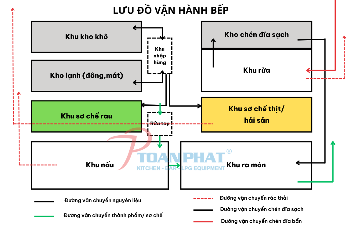 GIẢI PHÁP THI CÔNG BẾP TRƯỜNG HỌC BỆNH VIỆN 2 Lưu đồ vận hành bếp 1 chiều