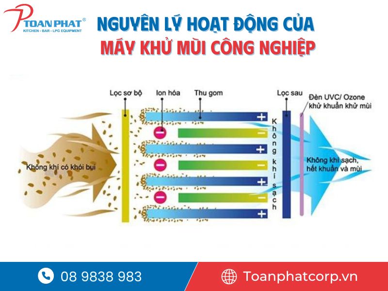 Máy khử mùi công nghiệp cao cấp, hiệu suất cao | Tiết kiệm điện 3 Nguyên lý hoạt động của máy khử mùi công nghiệp