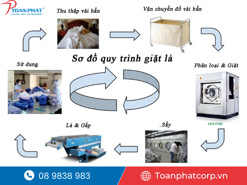 10 bước vận hành máy giặt công nghiệp tối ưu chi phí nhất 3 Quy trình vận hành máy giặt công nghiệp cơ bản