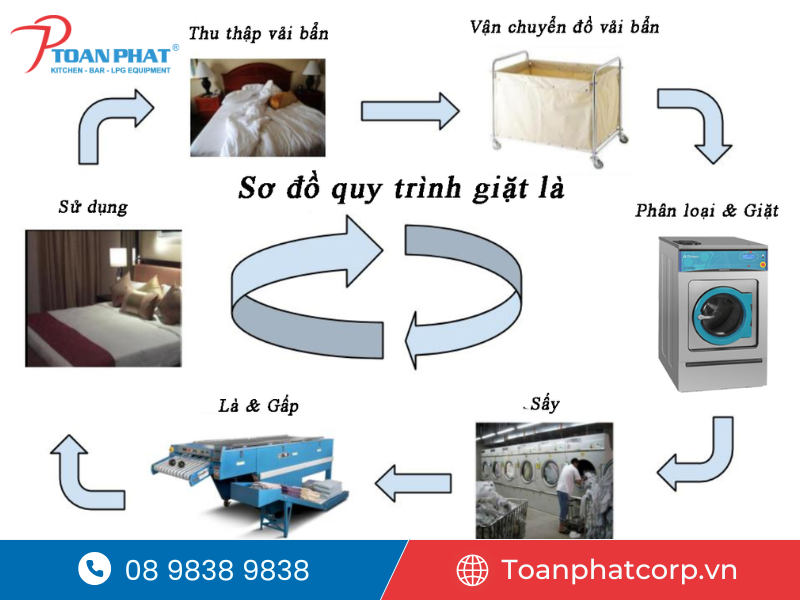 10 bước vận hành máy giặt công nghiệp tối ưu chi phí nhất 3 Quy trình vận hành máy giặt công nghiệp cơ bản