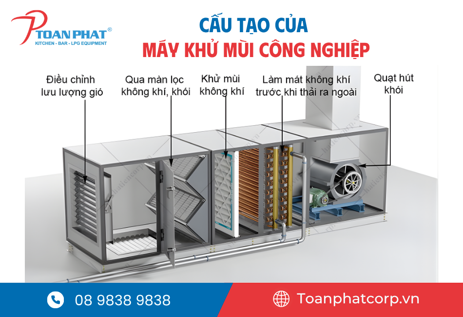 Cấu tạo của máy khử mùi công nghiệp