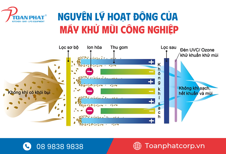 Nguyên lý hoạt động của máy khử mùi công nghiệp